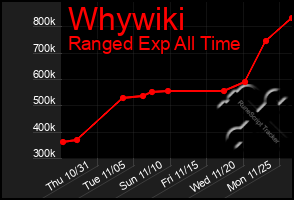 Total Graph of Whywiki