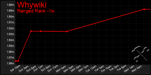 Last 7 Days Graph of Whywiki