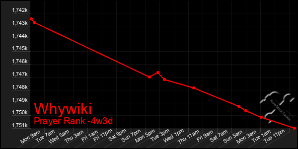 Last 31 Days Graph of Whywiki