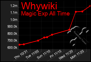 Total Graph of Whywiki