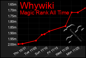 Total Graph of Whywiki