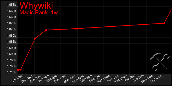 Last 7 Days Graph of Whywiki