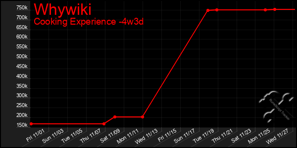 Last 31 Days Graph of Whywiki