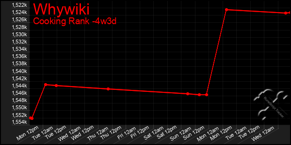 Last 31 Days Graph of Whywiki