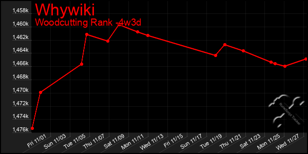 Last 31 Days Graph of Whywiki