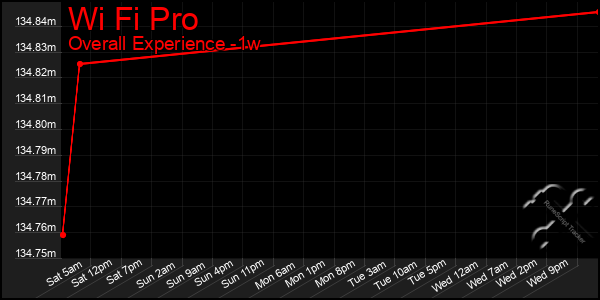 1 Week Graph of Wi Fi Pro