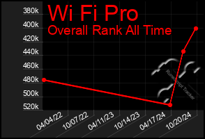 Total Graph of Wi Fi Pro