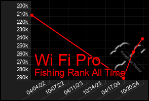 Total Graph of Wi Fi Pro