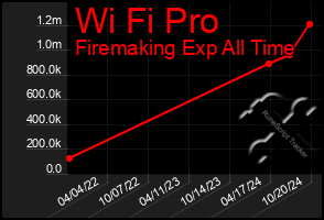 Total Graph of Wi Fi Pro