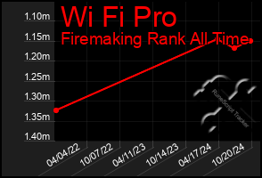 Total Graph of Wi Fi Pro