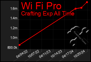 Total Graph of Wi Fi Pro