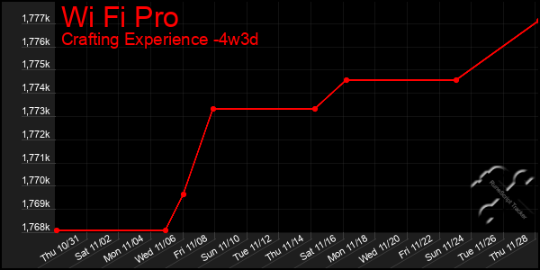 Last 31 Days Graph of Wi Fi Pro