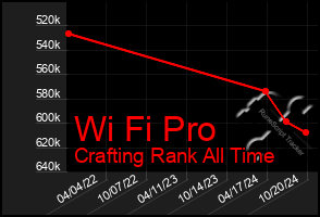 Total Graph of Wi Fi Pro