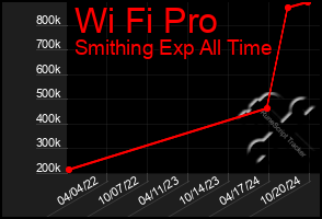 Total Graph of Wi Fi Pro