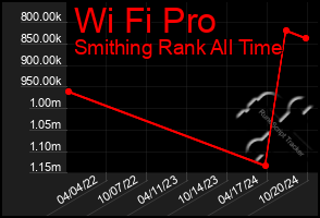 Total Graph of Wi Fi Pro