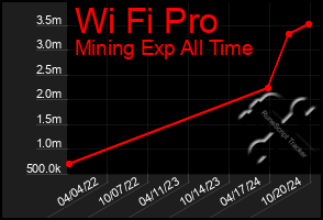 Total Graph of Wi Fi Pro