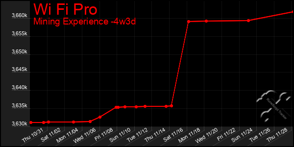 Last 31 Days Graph of Wi Fi Pro