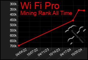 Total Graph of Wi Fi Pro