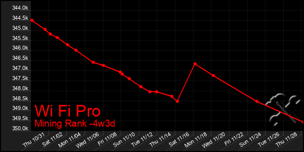 Last 31 Days Graph of Wi Fi Pro