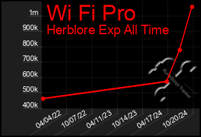 Total Graph of Wi Fi Pro