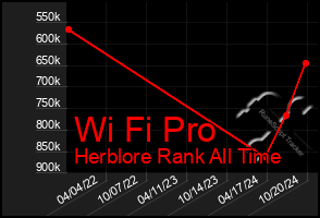 Total Graph of Wi Fi Pro