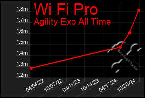 Total Graph of Wi Fi Pro