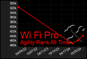 Total Graph of Wi Fi Pro