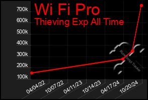 Total Graph of Wi Fi Pro