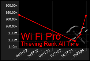 Total Graph of Wi Fi Pro