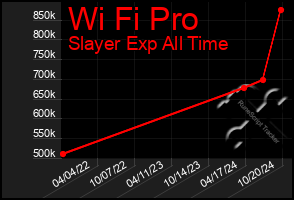 Total Graph of Wi Fi Pro