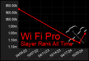 Total Graph of Wi Fi Pro