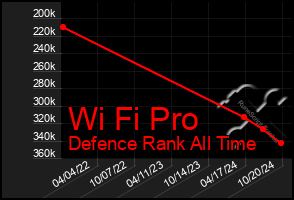 Total Graph of Wi Fi Pro