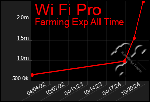 Total Graph of Wi Fi Pro