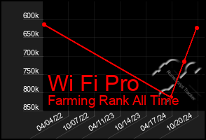 Total Graph of Wi Fi Pro