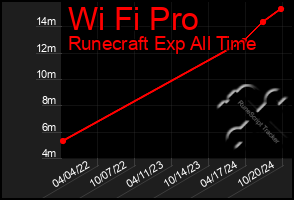 Total Graph of Wi Fi Pro