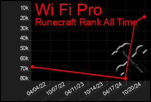 Total Graph of Wi Fi Pro