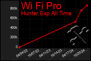 Total Graph of Wi Fi Pro