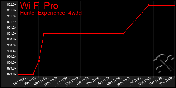 Last 31 Days Graph of Wi Fi Pro