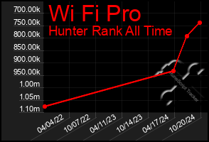 Total Graph of Wi Fi Pro