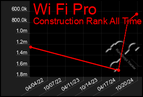 Total Graph of Wi Fi Pro