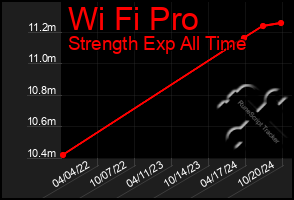 Total Graph of Wi Fi Pro