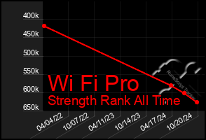 Total Graph of Wi Fi Pro