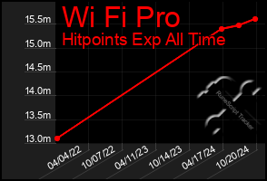 Total Graph of Wi Fi Pro