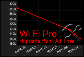 Total Graph of Wi Fi Pro