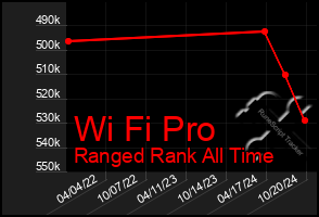 Total Graph of Wi Fi Pro