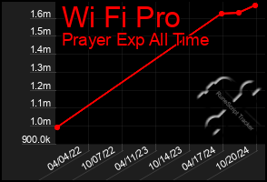 Total Graph of Wi Fi Pro