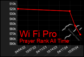 Total Graph of Wi Fi Pro