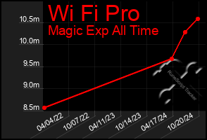 Total Graph of Wi Fi Pro