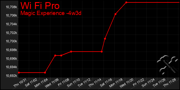 Last 31 Days Graph of Wi Fi Pro