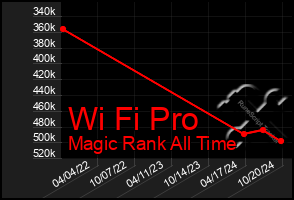 Total Graph of Wi Fi Pro